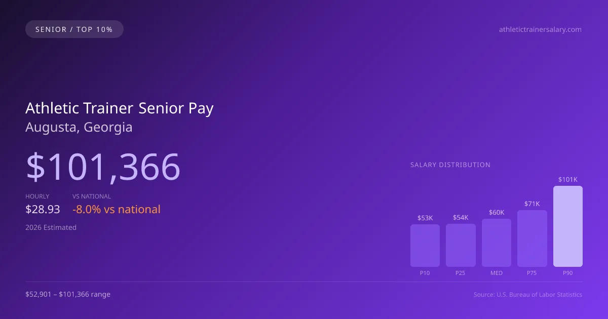 Athletic Trainer Senior Salary in Augusta, GA — 2026 est., based on 2025 BLS
