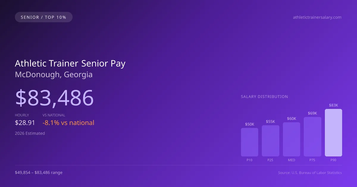 Athletic Trainer Senior Salary in McDonough, GA — 2026 est., based on 2025 BLS