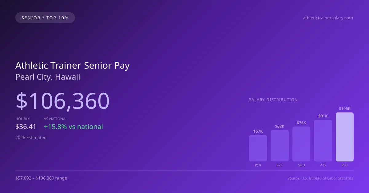 Athletic Trainer Senior Salary in Pearl City, HI — 2026 est., based on 2025 BLS