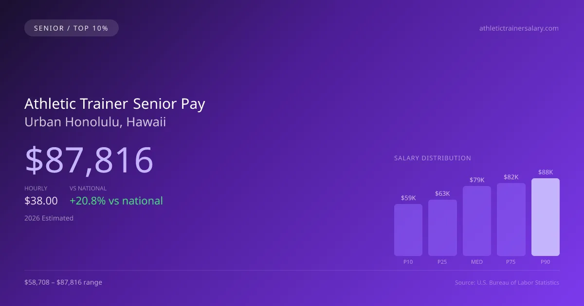 Athletic Trainer Senior Salary in Urban Honolulu, HI — 2026 est., based on 2025 BLS