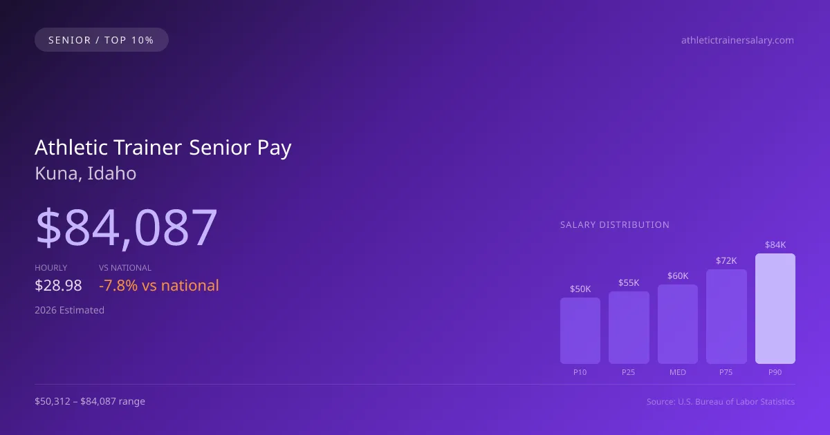Athletic Trainer Senior Salary in Kuna, ID — 2026 est., based on 2025 BLS