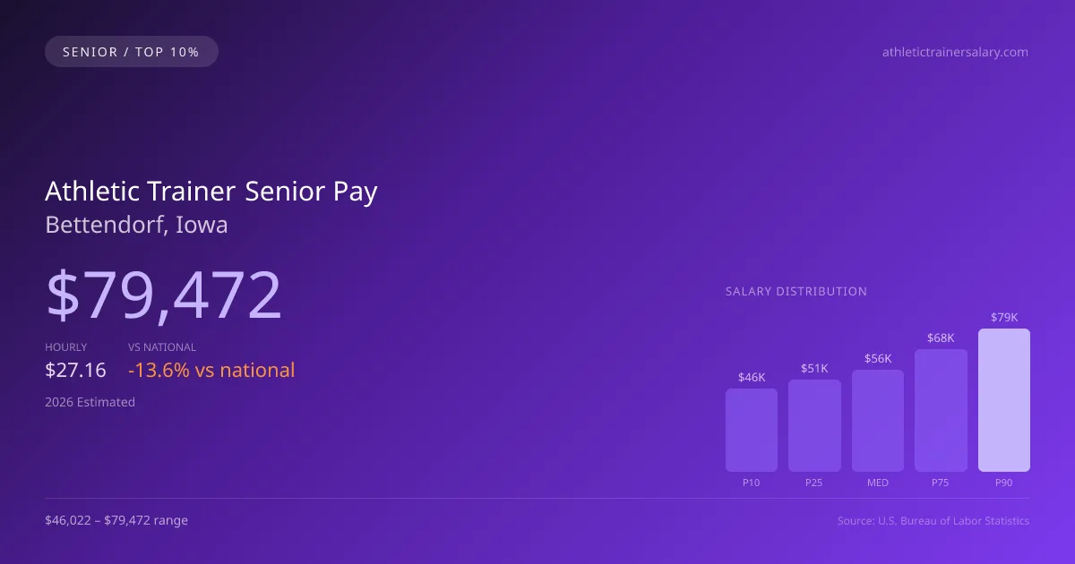 Athletic Trainer Senior Salary in Bettendorf, IA — 2026 est., based on 2025 BLS