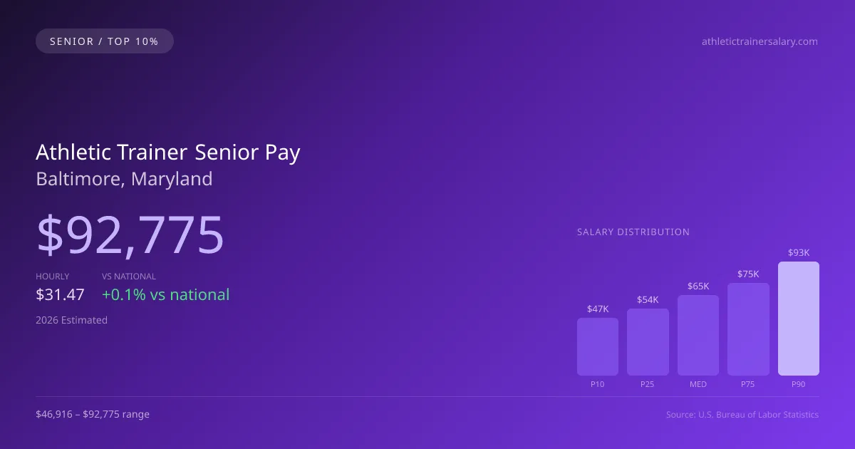 Athletic Trainer Senior Salary in Baltimore, MD — 2026 est., based on 2025 BLS