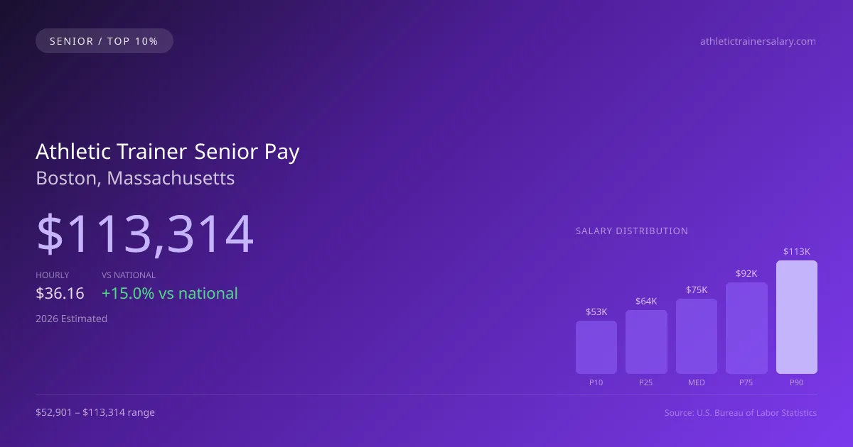 Athletic Trainer Senior Salary in Boston, MA — 2026 est., based on 2025 BLS