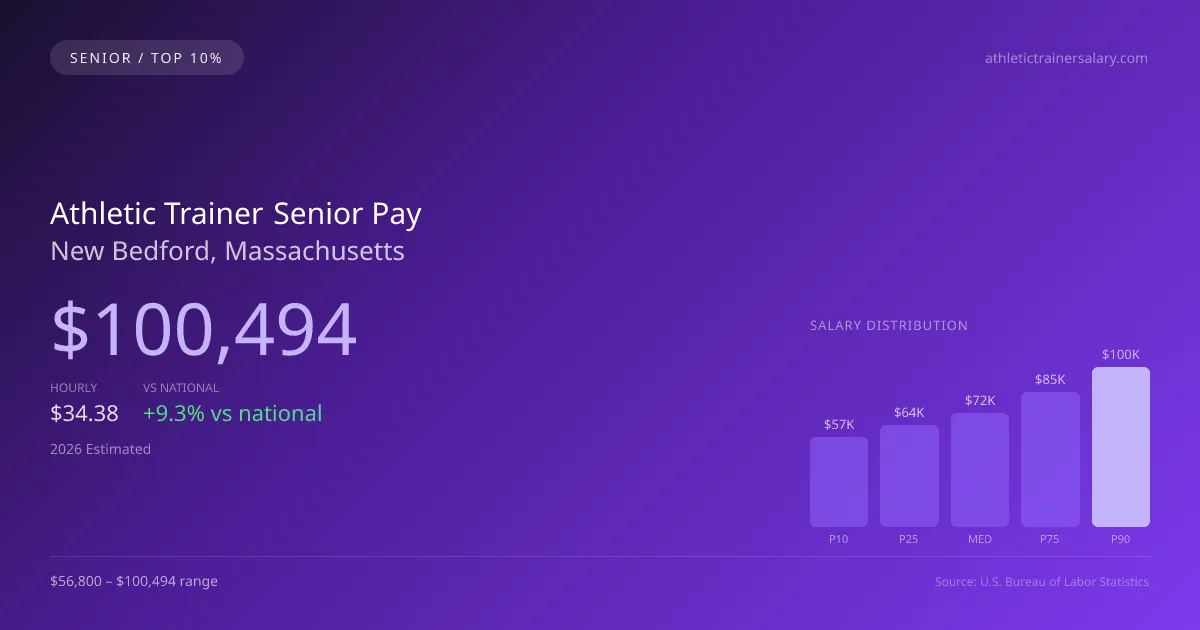 Athletic Trainer Senior Salary in New Bedford, MA — 2026 est., based on 2025 BLS