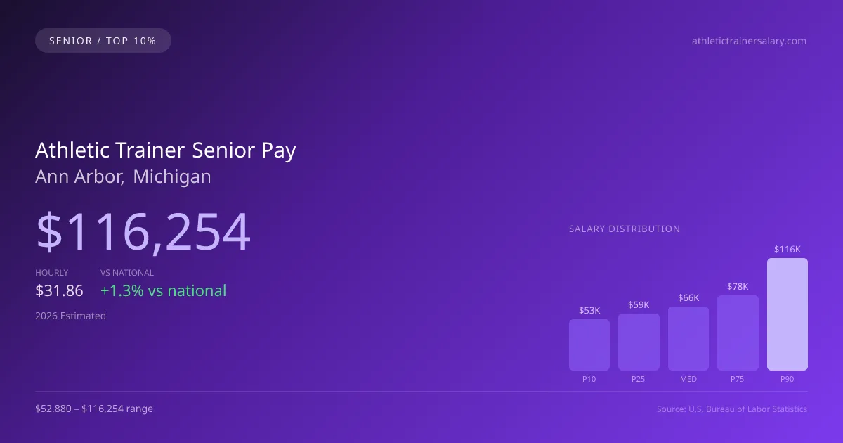 Athletic Trainer Senior Salary in Ann Arbor, MI — 2026 est., based on 2025 BLS