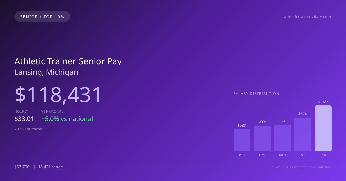 Athletic Trainer Senior Salary in Lansing, MI — 2026 est., based on 2025 BLS
