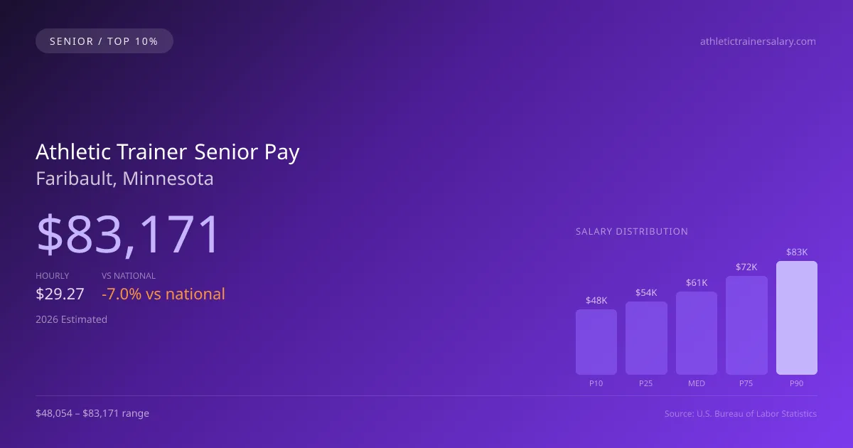 Athletic Trainer Senior Salary in Faribault, MN — 2026 est., based on 2025 BLS