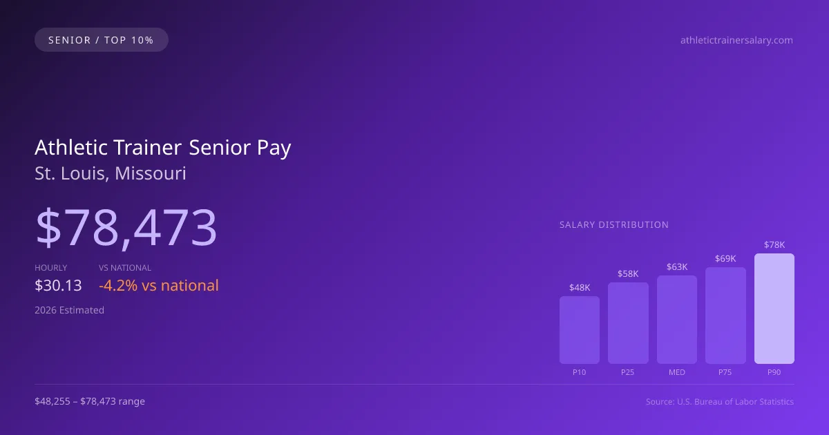 Athletic Trainer Senior Salary in St. Louis, MO — 2026 est., based on 2025 BLS