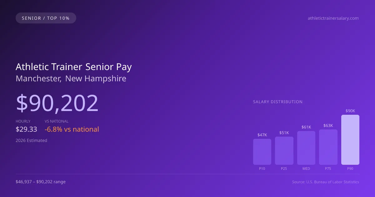 Athletic Trainer Senior Salary in Manchester, NH — 2026 est., based on 2025 BLS