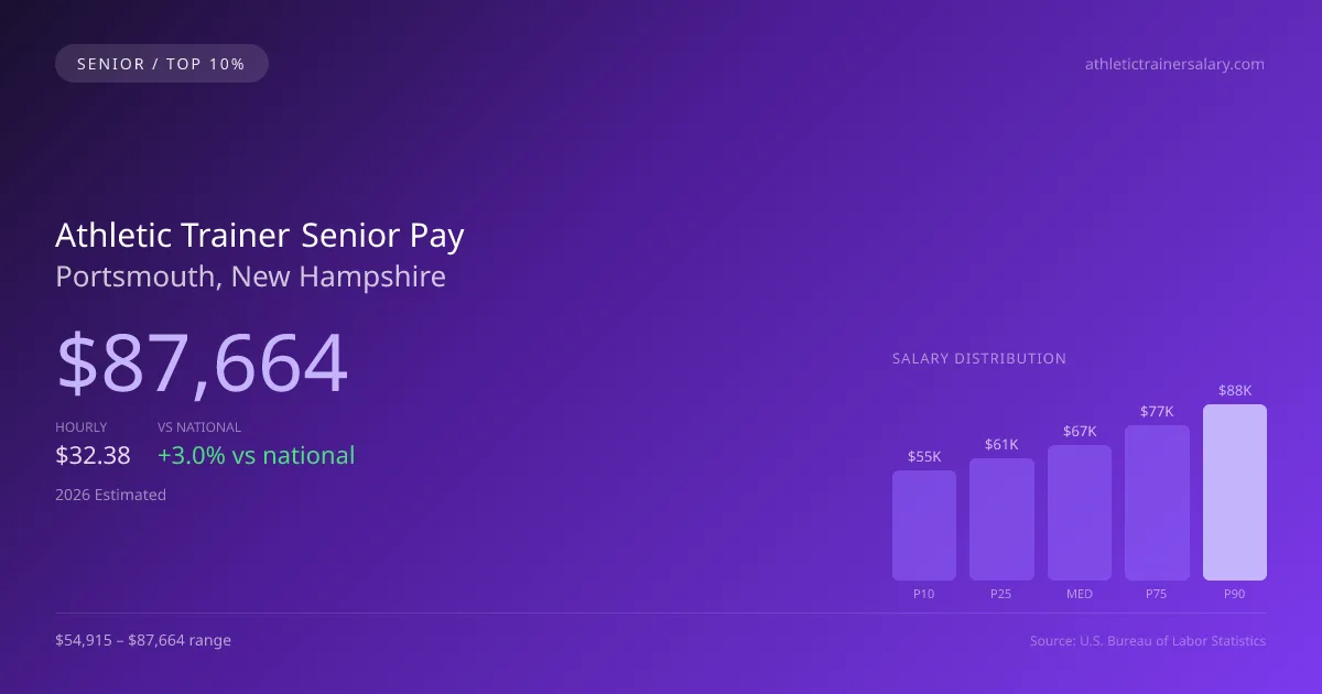 Athletic Trainer Senior Salary in Portsmouth, NH — 2026 est., based on 2025 BLS