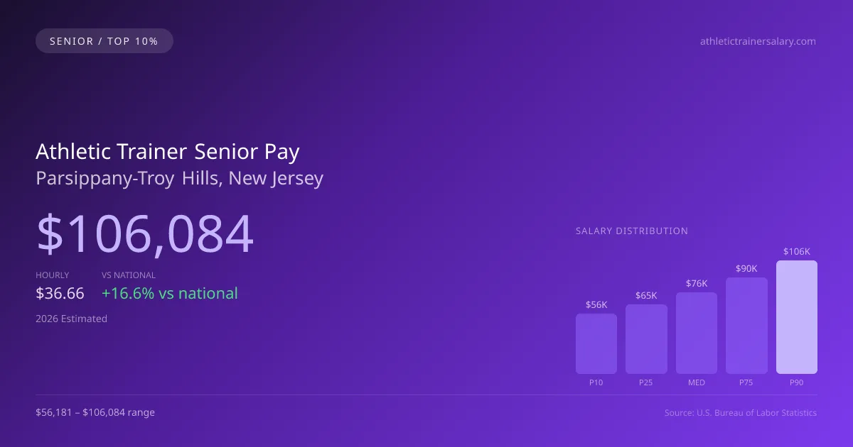 Athletic Trainer Senior Salary in Parsippany-Troy Hills, NJ — 2026 est., based on 2025 BLS