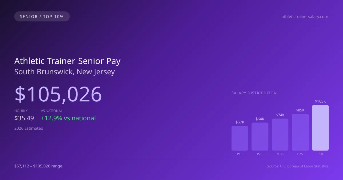 Athletic Trainer Senior Salary in South Brunswick, NJ — 2026 est., based on 2025 BLS