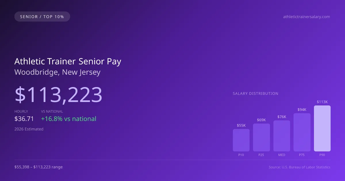 Athletic Trainer Senior Salary in Woodbridge, NJ — 2026 est., based on 2025 BLS