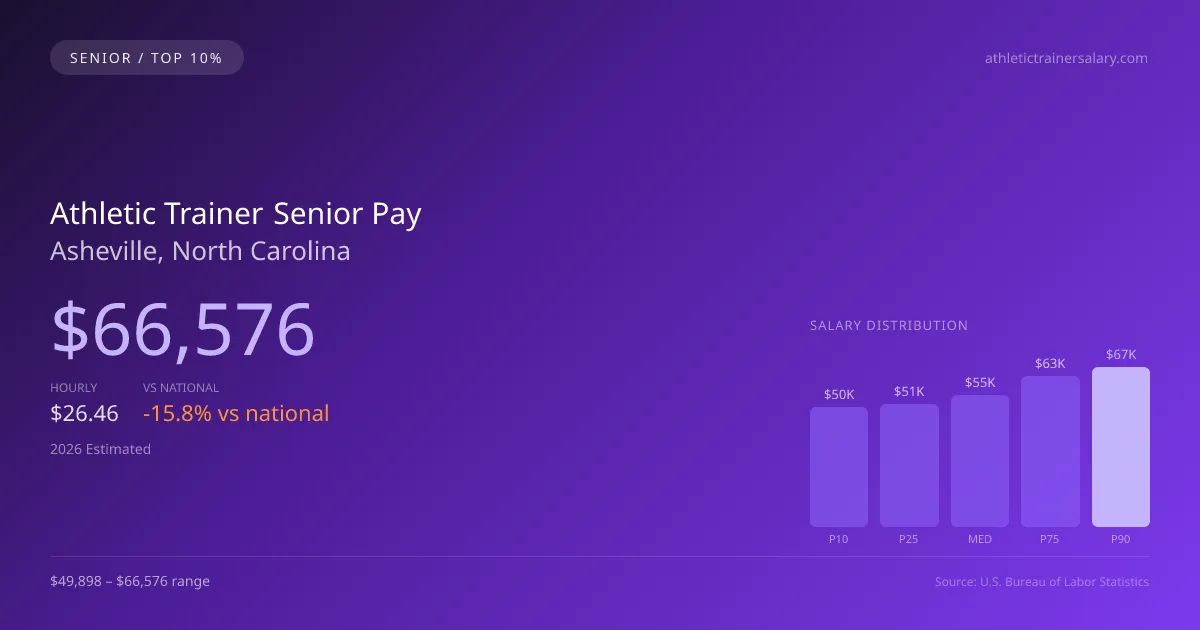 Athletic Trainer Senior Salary in Asheville, NC — 2026 est., based on 2025 BLS