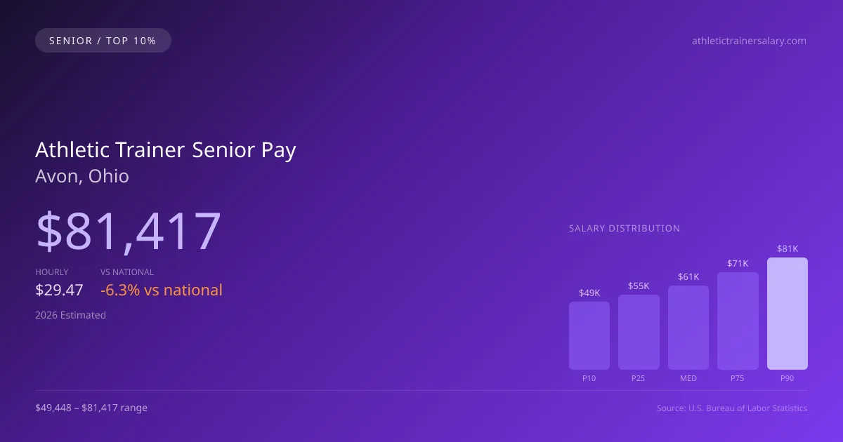 Athletic Trainer Senior Salary in Avon, OH — 2026 est., based on 2025 BLS