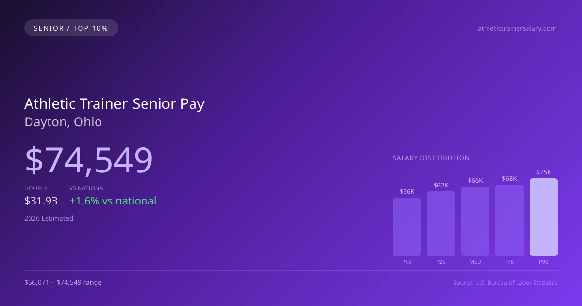Athletic Trainer Senior Salary in Dayton, OH — 2026 est., based on 2025 BLS