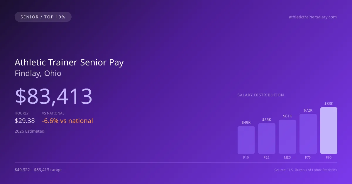 Athletic Trainer Senior Salary in Findlay, OH — 2026 est., based on 2025 BLS