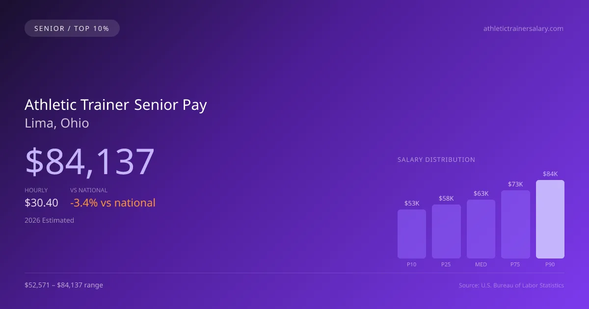 Athletic Trainer Senior Salary in Lima, OH — 2026 est., based on 2025 BLS