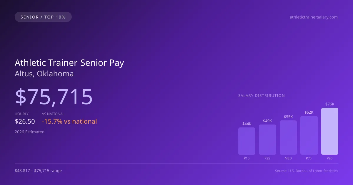 Athletic Trainer Senior Salary in Altus, OK — 2026 est., based on 2025 BLS
