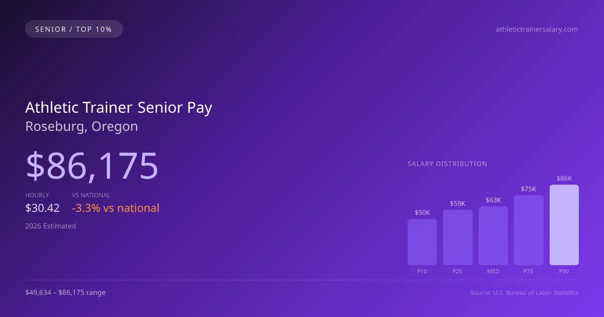 Athletic Trainer Senior Salary in Roseburg, OR — 2026 est., based on 2025 BLS