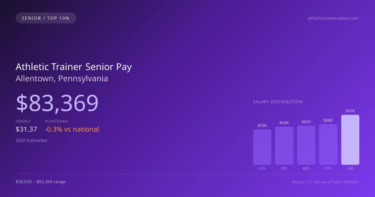 Athletic Trainer Senior Salary in Allentown, PA — 2026 est., based on 2025 BLS