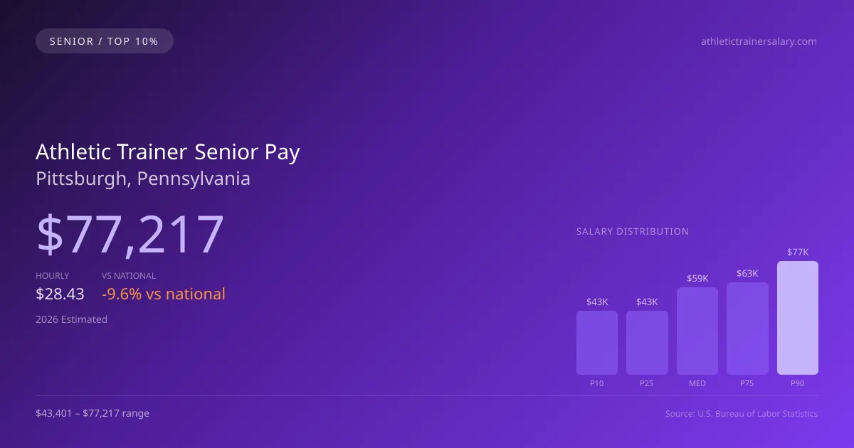 Athletic Trainer Senior Salary in Pittsburgh, PA — 2026 est., based on 2025 BLS