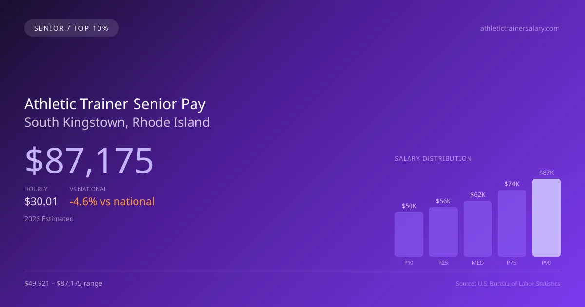 Athletic Trainer Senior Salary in South Kingstown, RI — 2026 est., based on 2025 BLS
