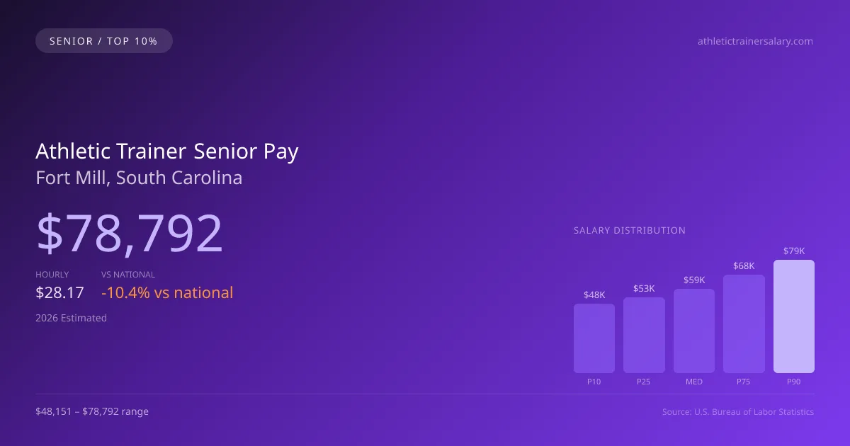 Athletic Trainer Senior Salary in Fort Mill, SC — 2026 est., based on 2025 BLS