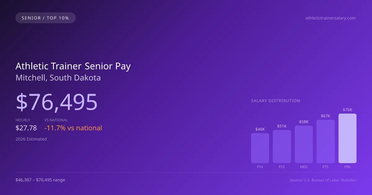 Athletic Trainer Senior Salary in Mitchell, SD — 2026 est., based on 2025 BLS