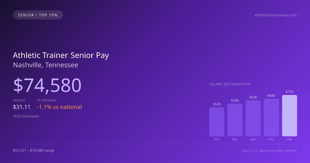Athletic Trainer Senior Salary in Nashville, TN — 2026 est., based on 2025 BLS