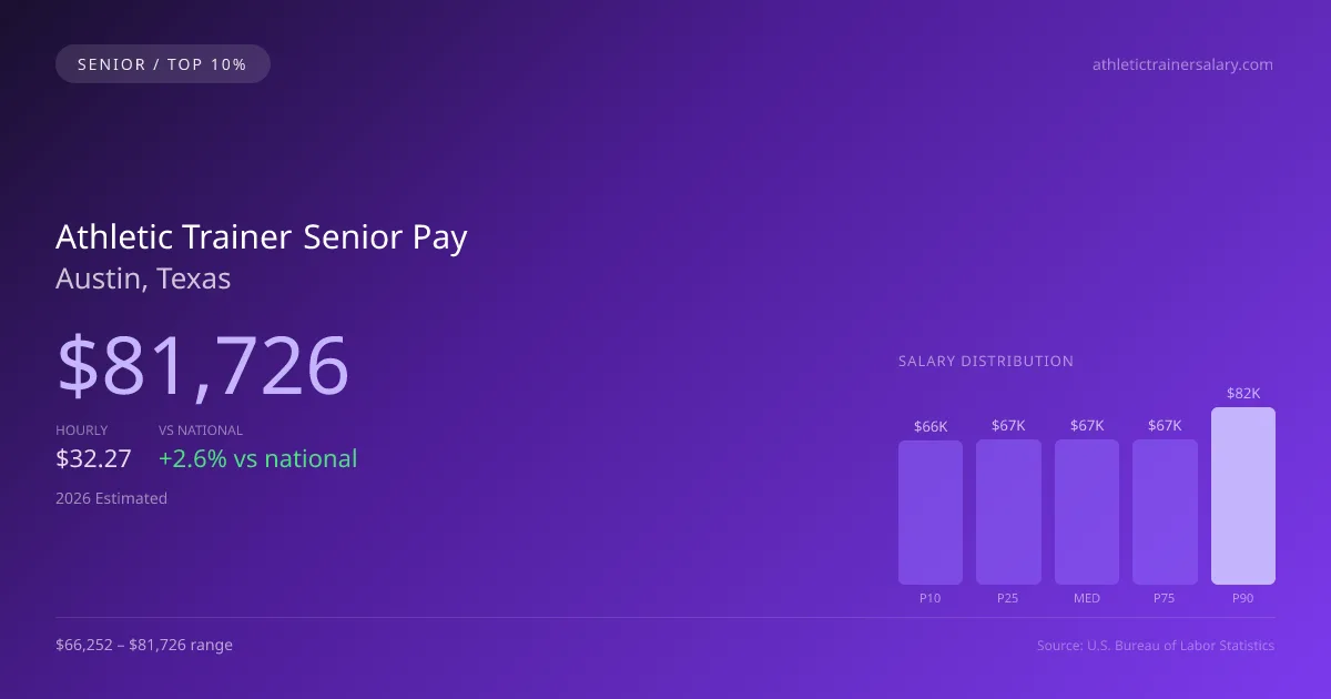 Athletic Trainer Senior Salary in Austin, TX — 2026 est., based on 2025 BLS
