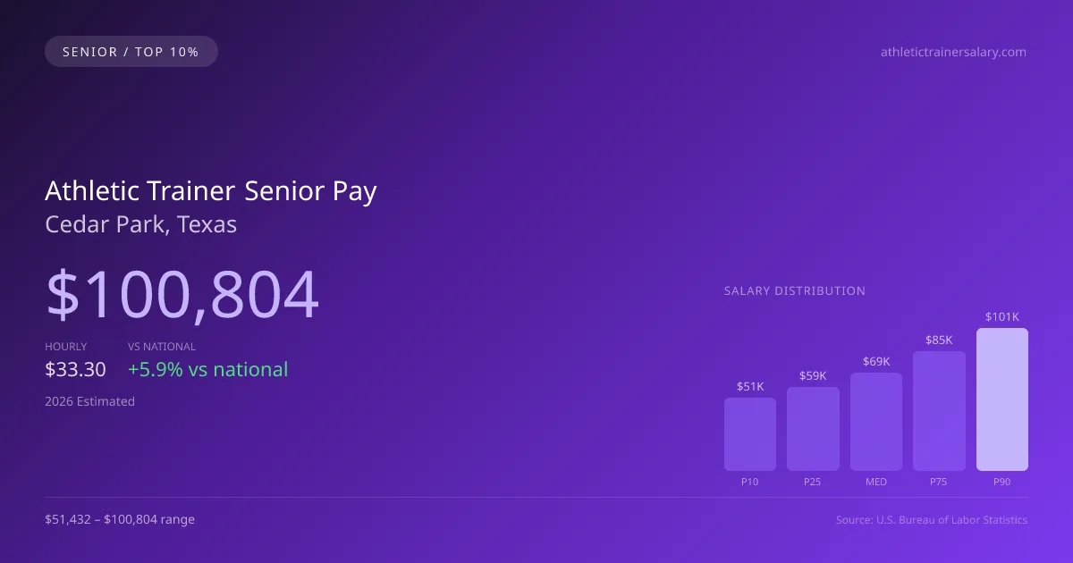 Athletic Trainer Senior Salary in Cedar Park, TX — 2026 est., based on 2025 BLS