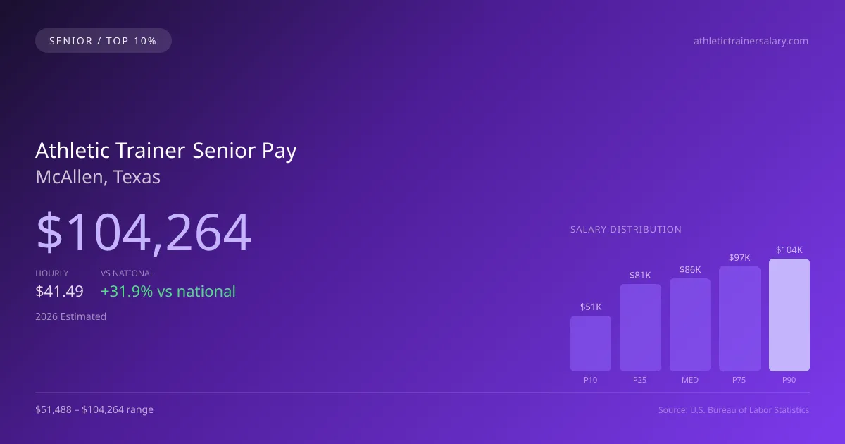 Athletic Trainer Senior Salary in McAllen, TX — 2026 est., based on 2025 BLS