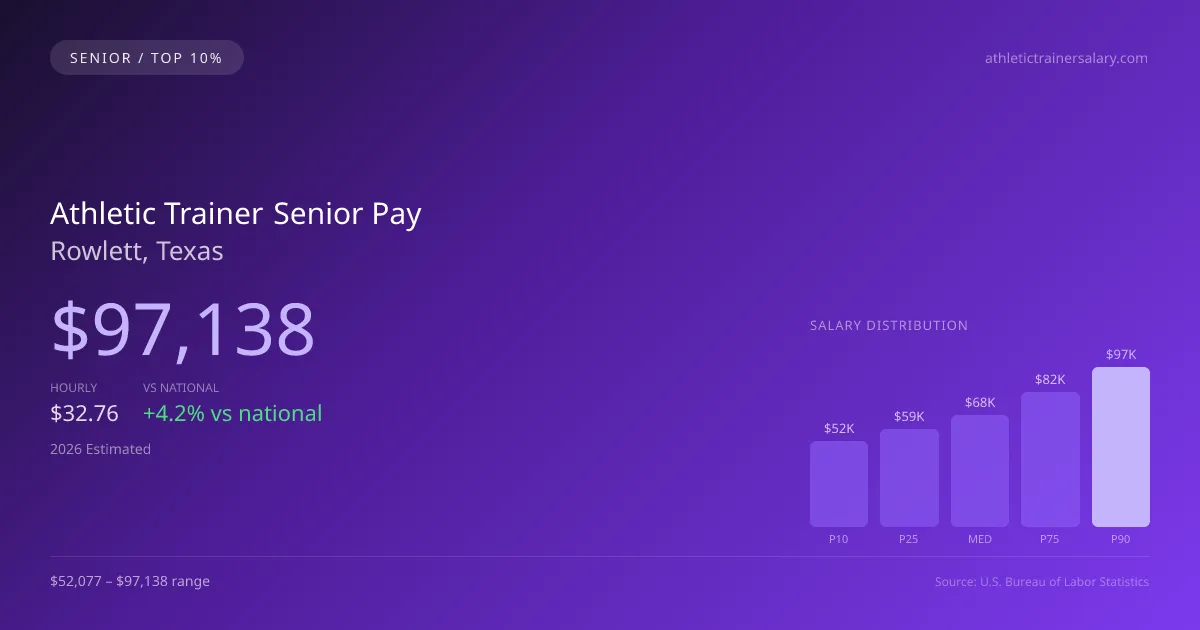 Athletic Trainer Senior Salary in Rowlett, TX — 2026 est., based on 2025 BLS