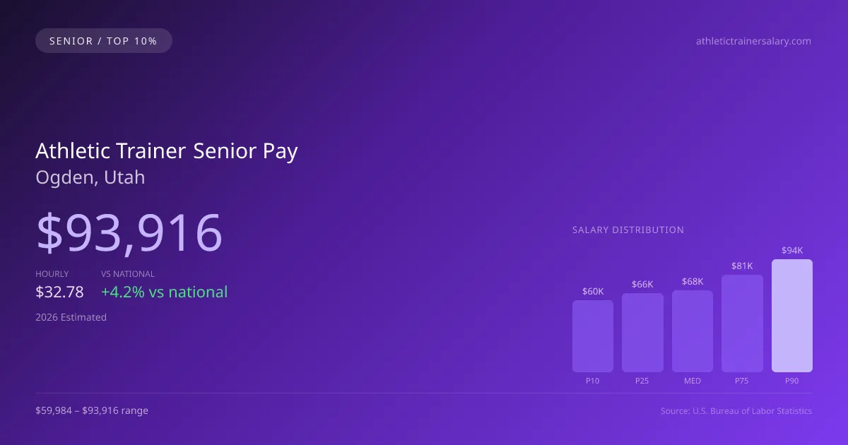 Athletic Trainer Senior Salary in Ogden, UT — 2026 est., based on 2025 BLS