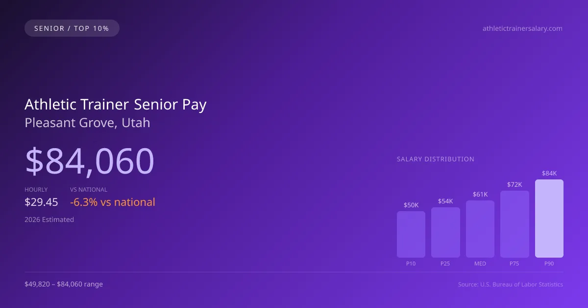 Athletic Trainer Senior Salary in Pleasant Grove, UT — 2026 est., based on 2025 BLS