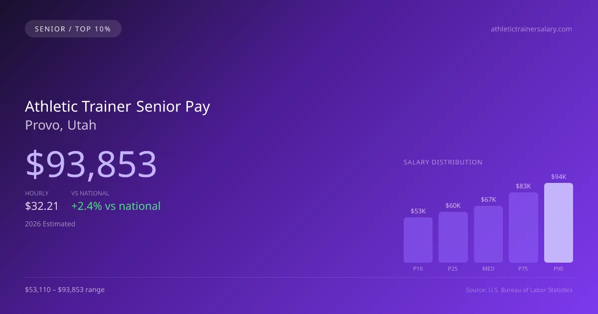 Athletic Trainer Senior Salary in Provo, UT — 2026 est., based on 2025 BLS
