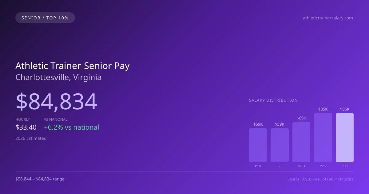 Athletic Trainer Senior Salary in Charlottesville, VA — 2026 est., based on 2025 BLS