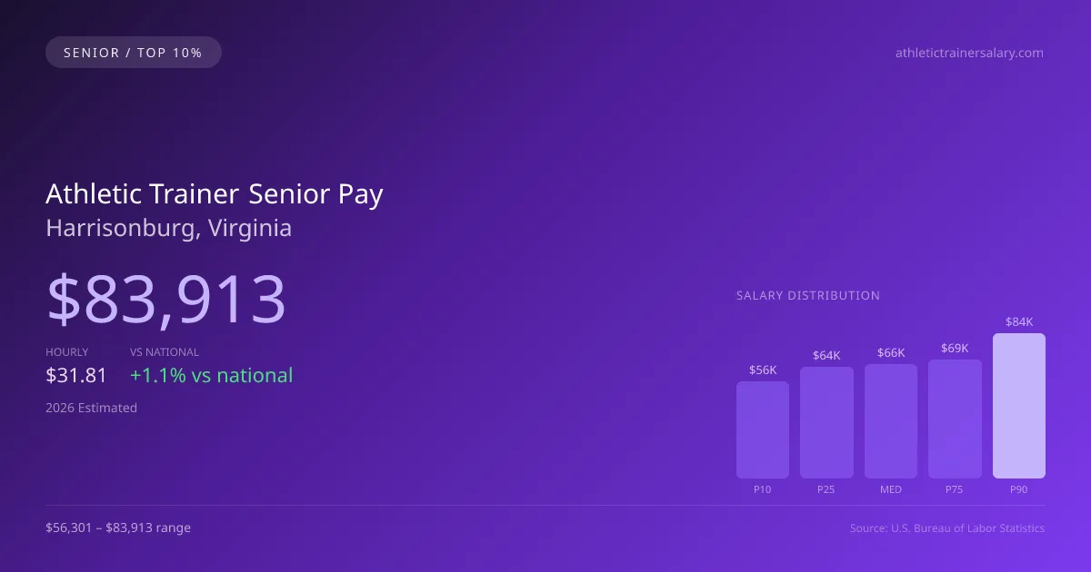 Athletic Trainer Senior Salary in Harrisonburg, VA — 2026 est., based on 2025 BLS