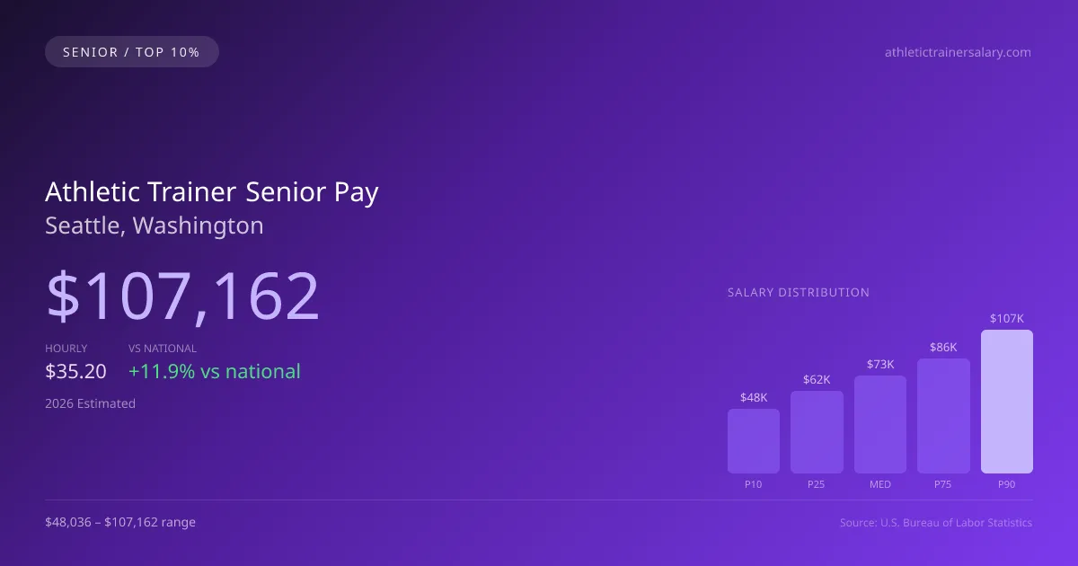 Athletic Trainer Senior Salary in Seattle, WA — 2026 est., based on 2025 BLS