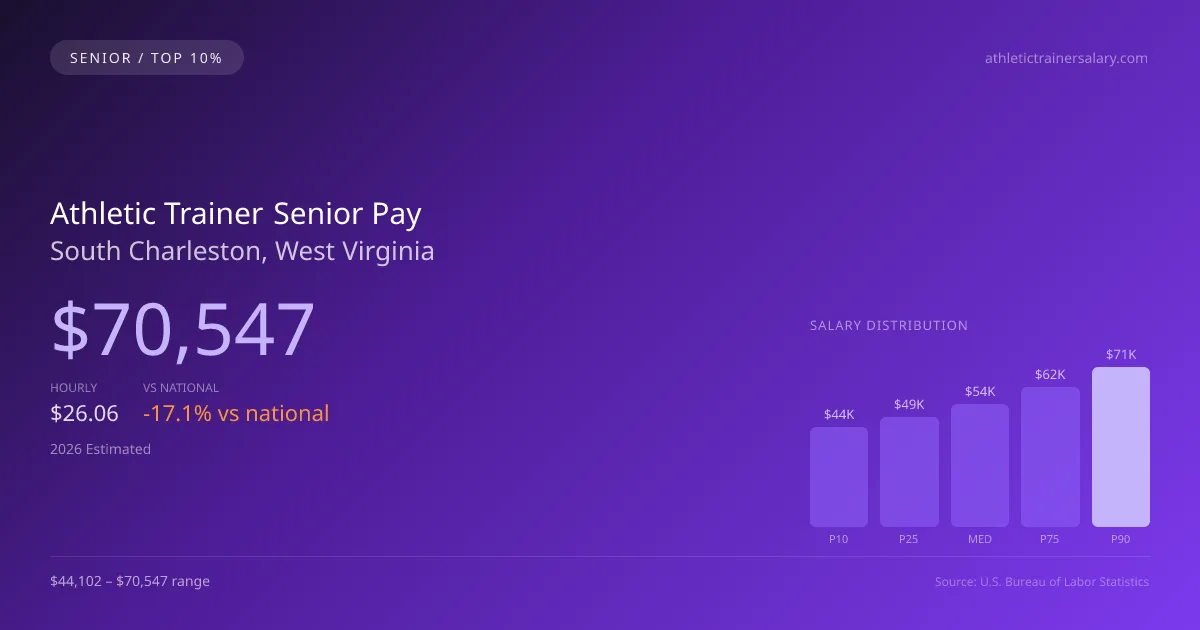 Athletic Trainer Senior Salary in South Charleston, WV — 2026 est., based on 2025 BLS