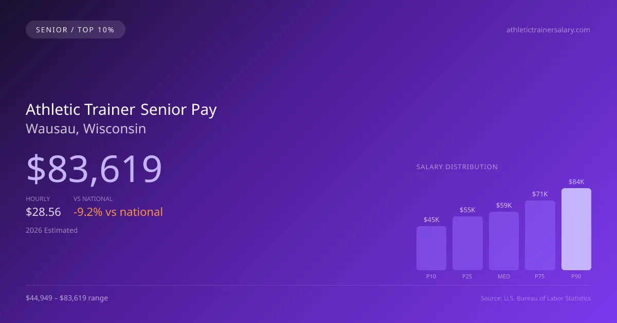 Athletic Trainer Senior Salary in Wausau, WI — 2026 est., based on 2025 BLS