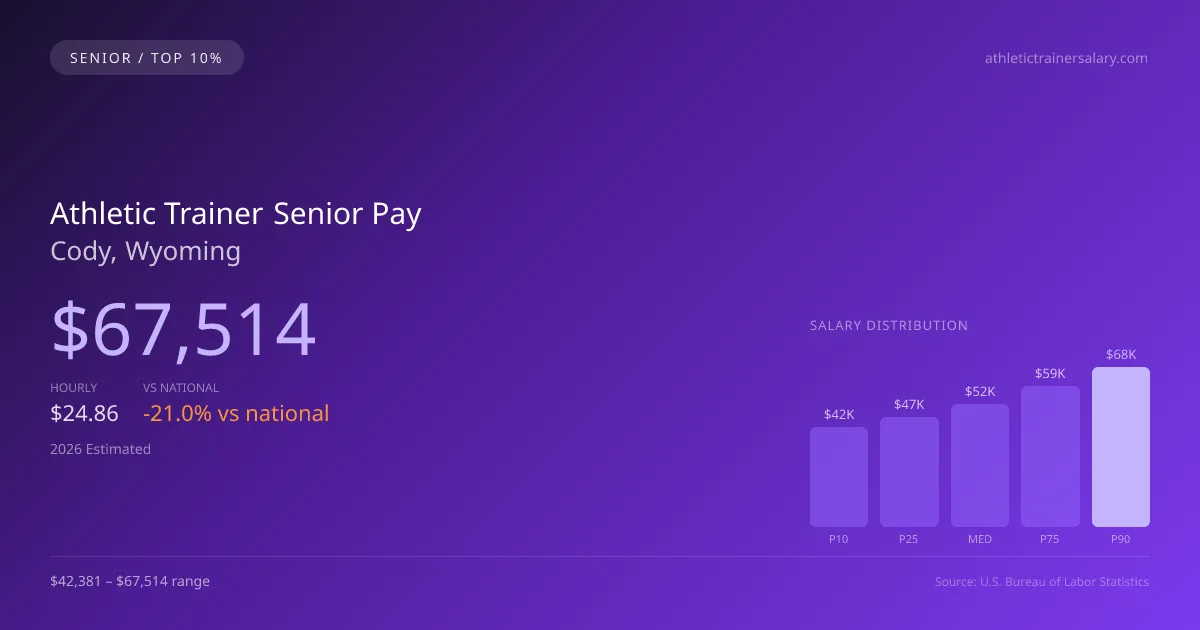 Athletic Trainer Senior Salary in Cody, WY — 2026 est., based on 2025 BLS