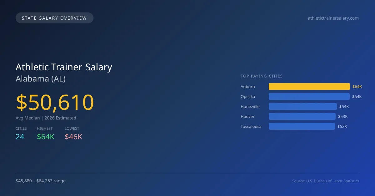 Athletic Trainer Salary in Alabama - 2025 BLS Data Infographic