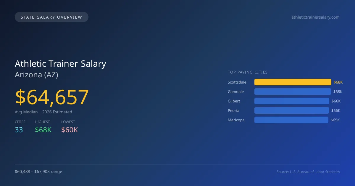 Athletic Trainer Salary in Arizona - 2025 BLS Data Infographic