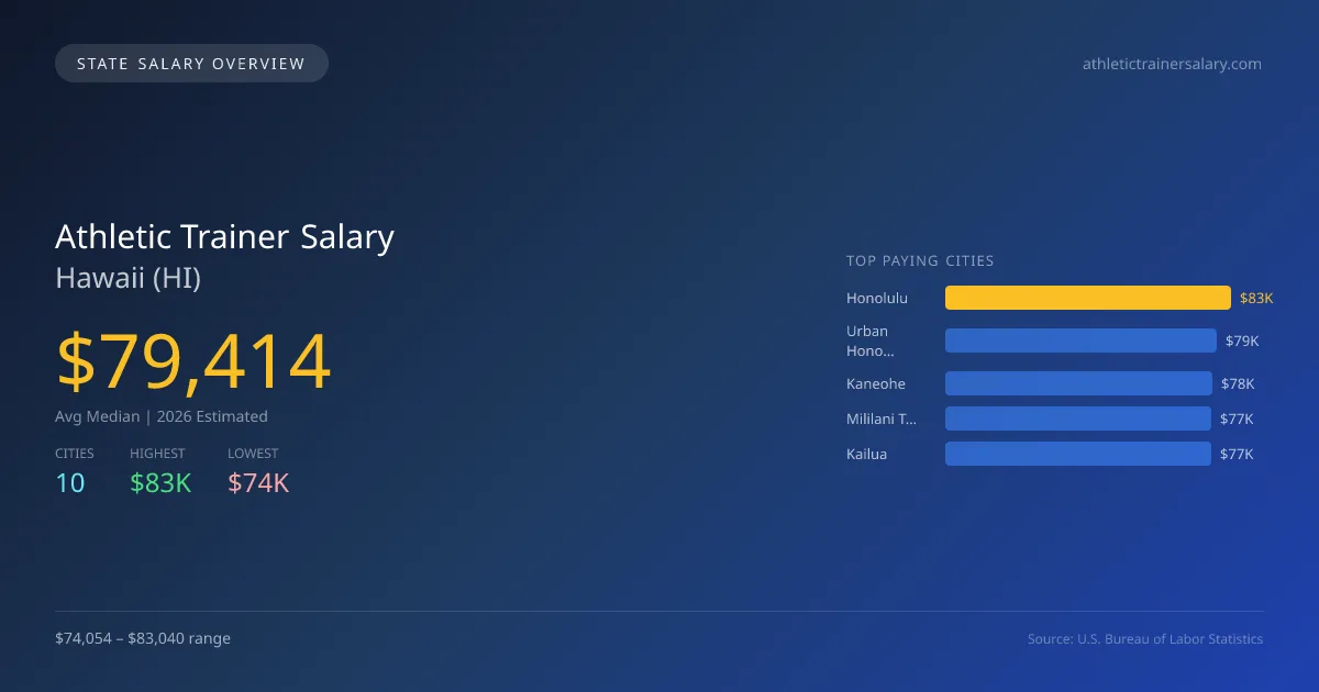 Athletic Trainer Salary in Hawaii - 2025 BLS Data Infographic