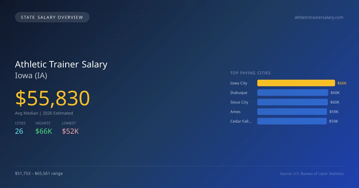 Athletic Trainer Salary in Iowa - 2025 BLS Data Infographic