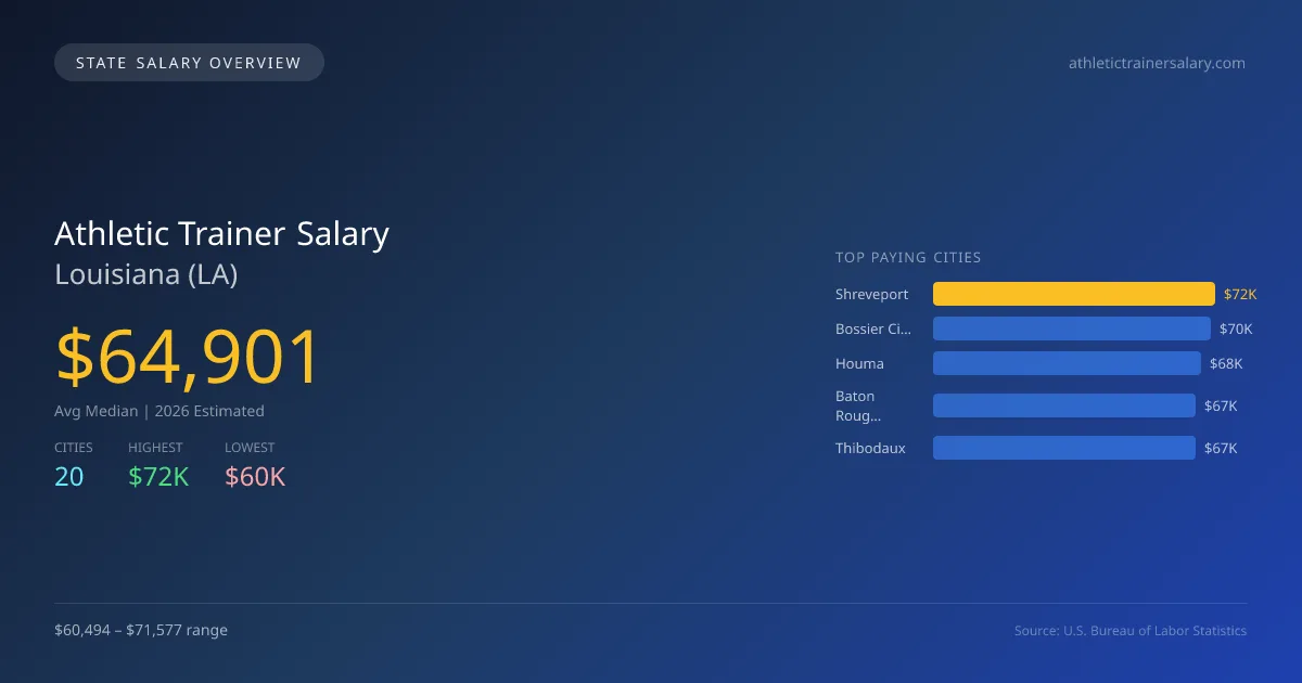 Athletic Trainer Salary in Louisiana - 2025 BLS Data Infographic