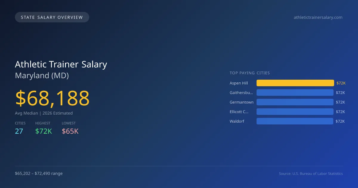 Athletic Trainer Salary in Maryland - 2025 BLS Data Infographic